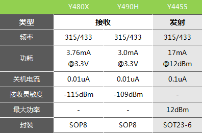 315/433無(wú)線發(fā)射接收芯片型號(hào)Y4455