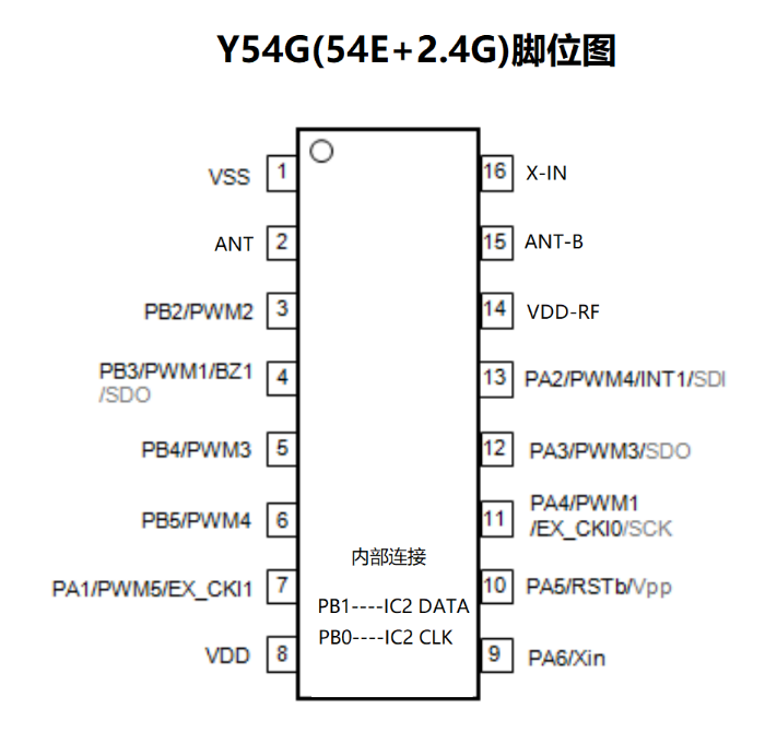 宇凡微2.4G合封芯片Y54G，由mcu和2.4g芯片合封