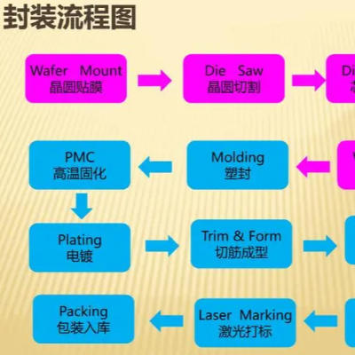 半導(dǎo)體芯片封裝工藝流程